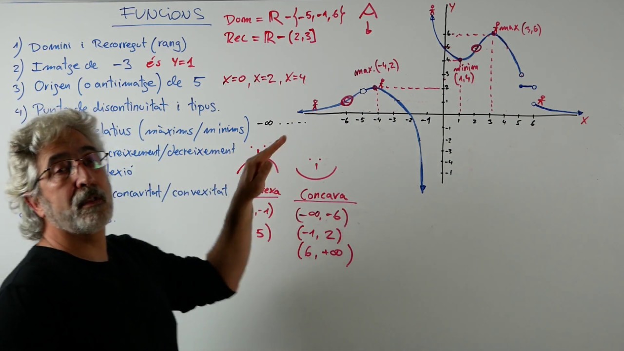 Descripció d'una funció (IV): punts d'inflexió i intervals de curvatura de Xavi Mates