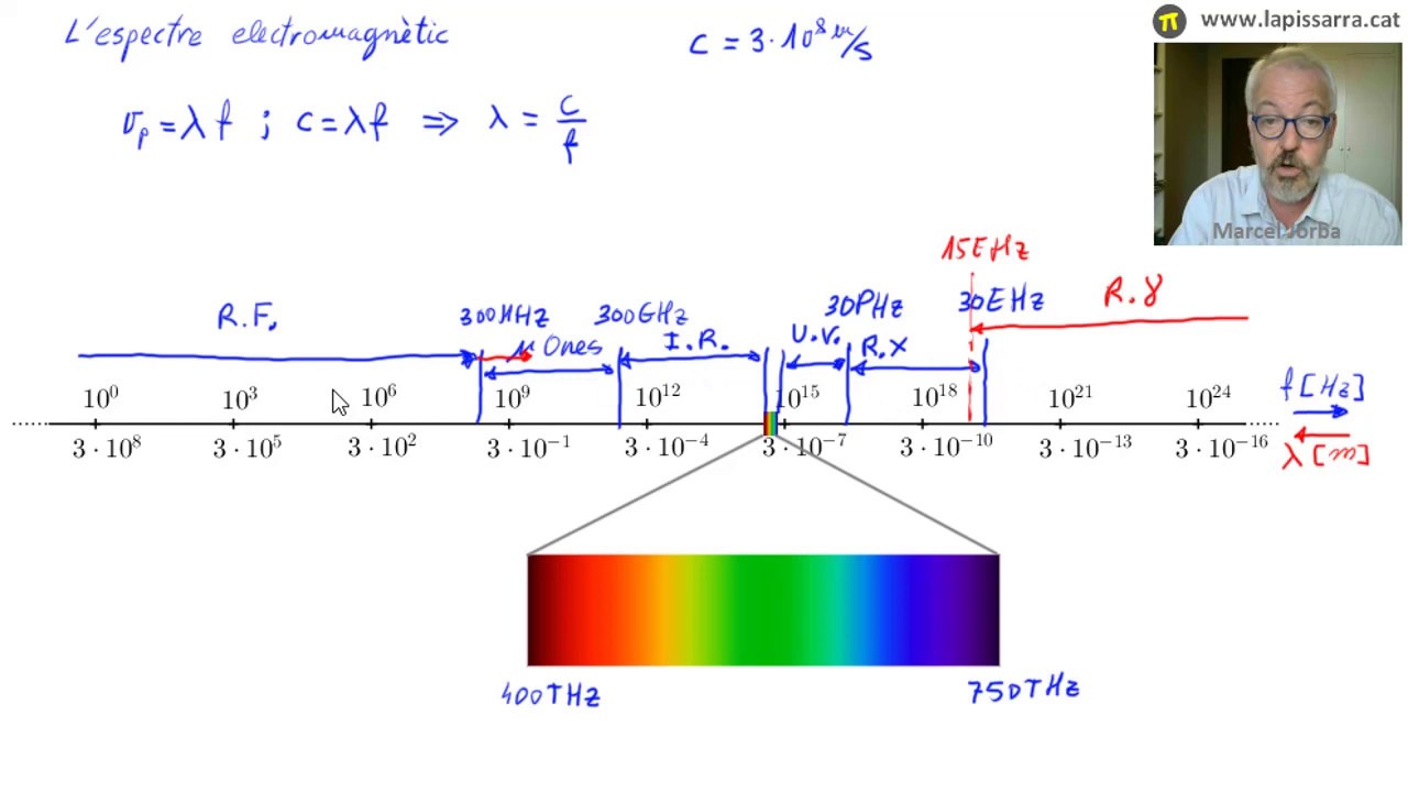 L'espectre electromagnètic de lletraferint