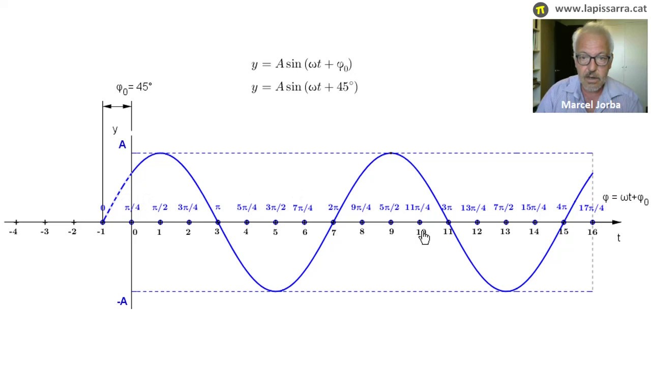 Fase inicial. Equació del m.h.s. de Albert Donaire i Malagelada