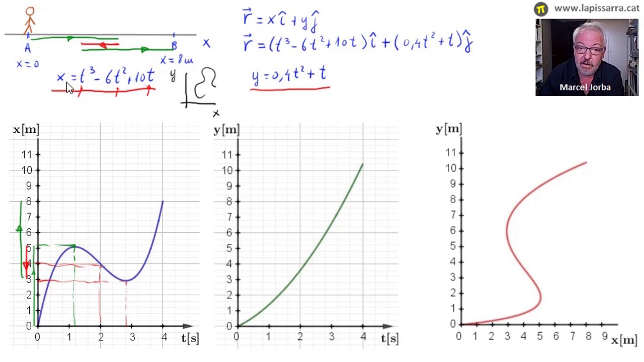 Equacions paramètriques i trajectòria de La pissarra