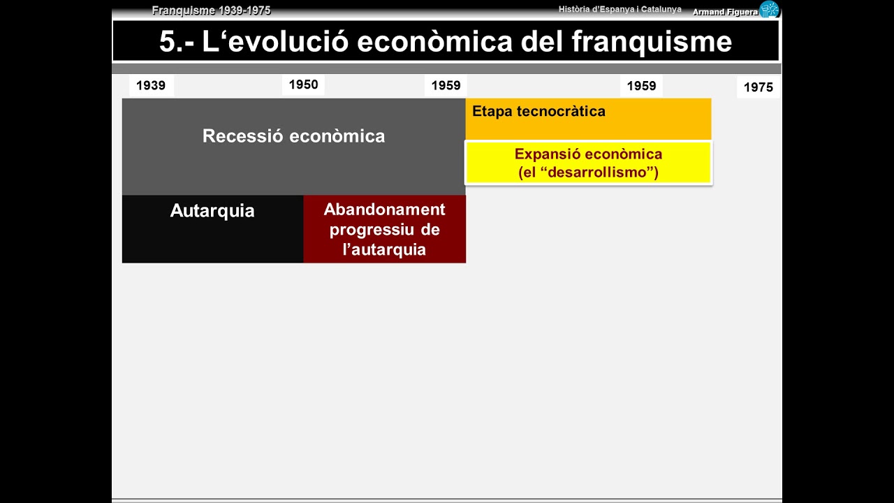 1 etapes economia franquista de Armand Figuera