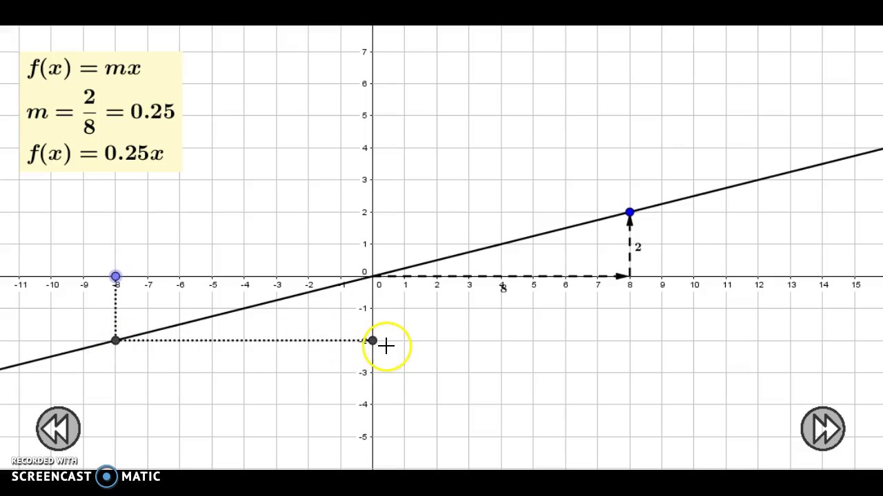 La funció polinòmica de primer grau de Ricard Agudo Molano