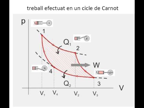P2.2 Excel: Càlcul del treball en un cicle de Carnot. de Josep Hilari Planelles Fuster