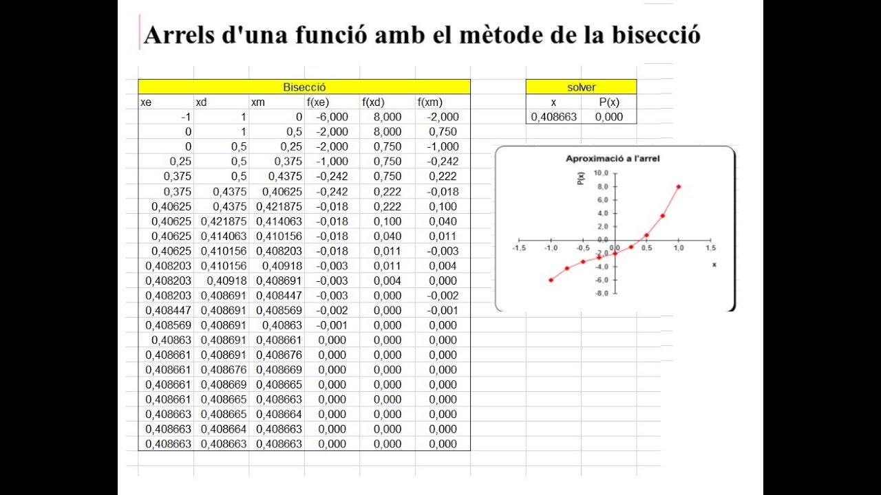 P3.1_cont. Excel: arrels d'una funció amb el mètode de la bisecció i amb la macro Solver de Marxally