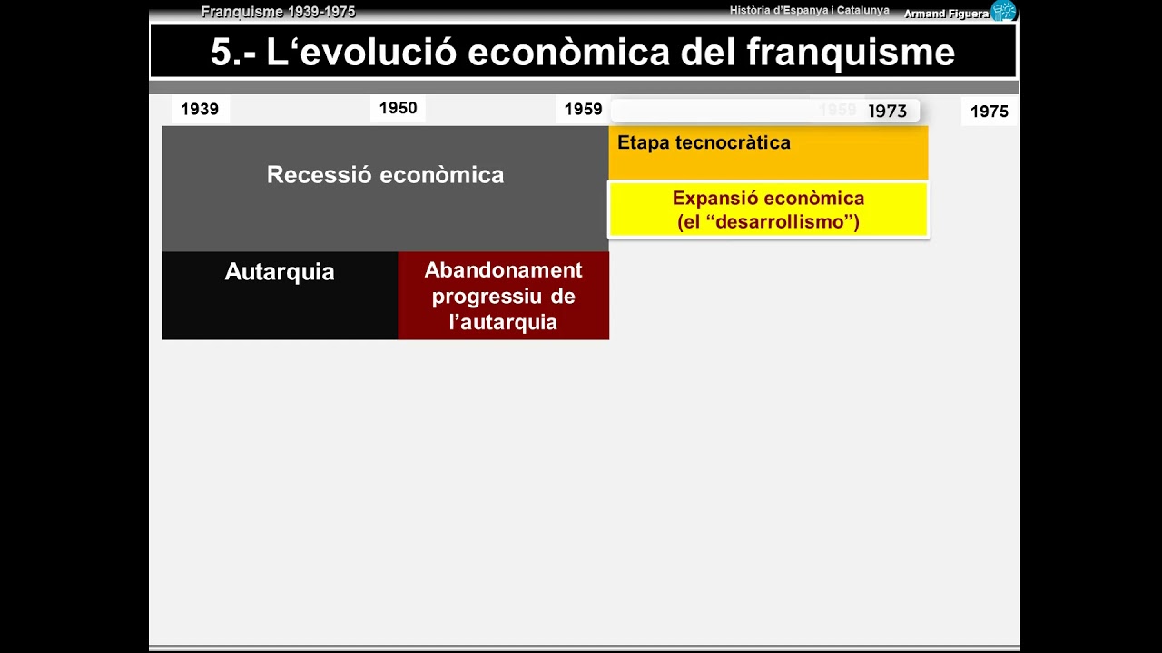 Etapes econòmiques franquisme de Armand Figuera