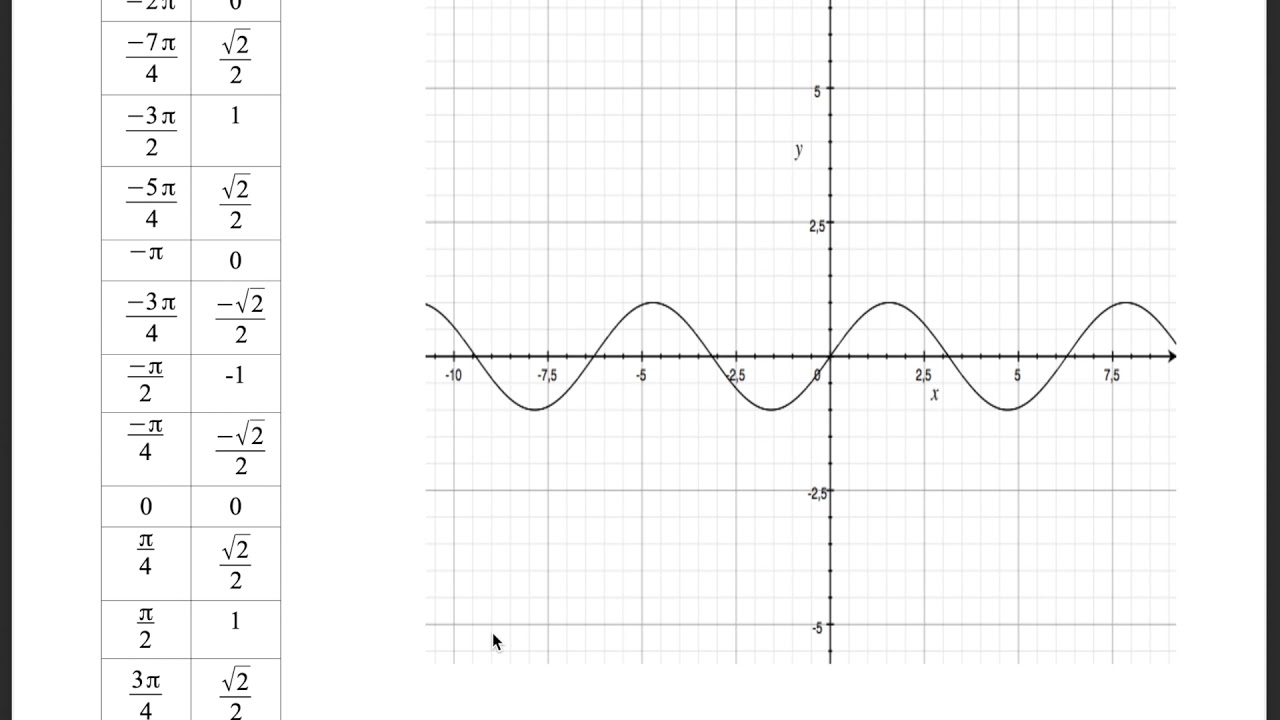 Grafics de funcions trigonomètriques de Jaume Lladó Jaume