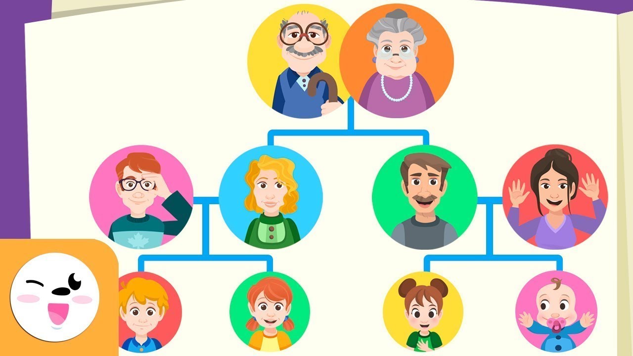 La Família - L'arbre genealògic per a nens en català - Vocabulari - Papa, mare, germà, avis, oncles de Smile and Learn - Català
